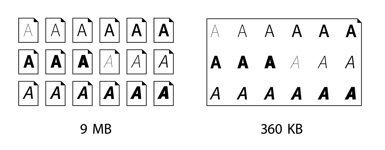 Kleinere Dateigrößen: Einzelne Schriftdateien der FF Meta (links) im Vergleich zur FF Meta Variable (rechts). Kleine Dateigrößen sind vor allem im digitalen Bereich wichtig. Grafik: Philip Walch, aus seinem Buch Very Able Fonts